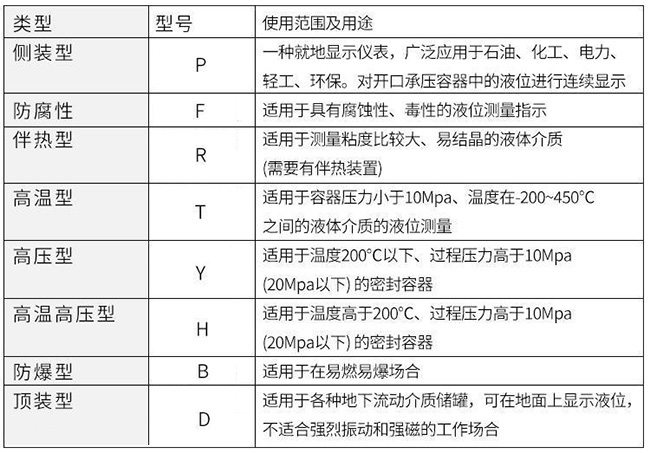 側(cè)裝磁翻板液位計使用范圍及用途對照表