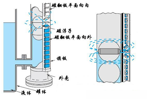 環(huán)保設備磁翻板液位計工作原理圖