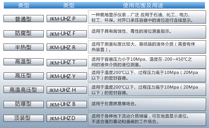 二氧化碳液位計(jì)使用范圍及用途對(duì)照表