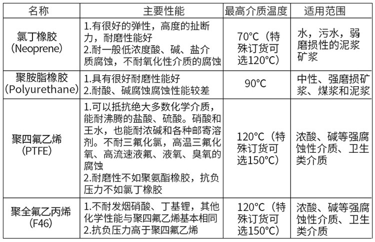 自來(lái)水流量計(jì)襯里材料對(duì)照表