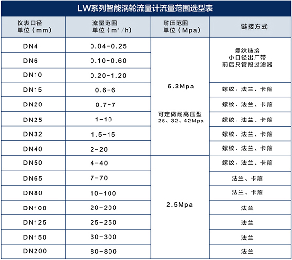 藥水流量計(jì)口徑流量對照表