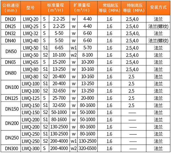 丙烷流量計口徑流量范圍表