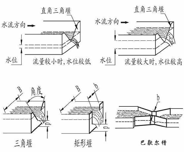 河水流量計(jì)產(chǎn)品分類圖