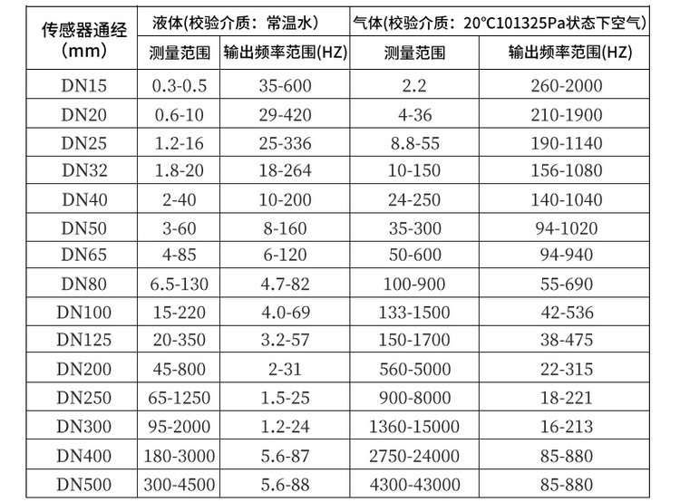 氣體流量計(jì)口徑流量范圍對照表