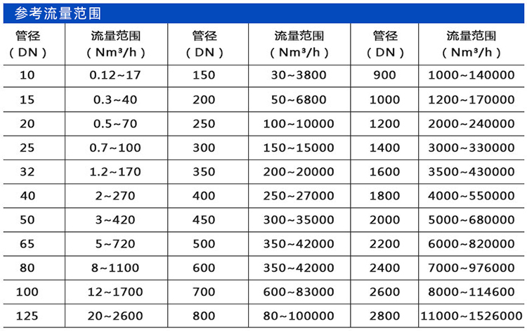 沼氣流量計口徑流量范圍表