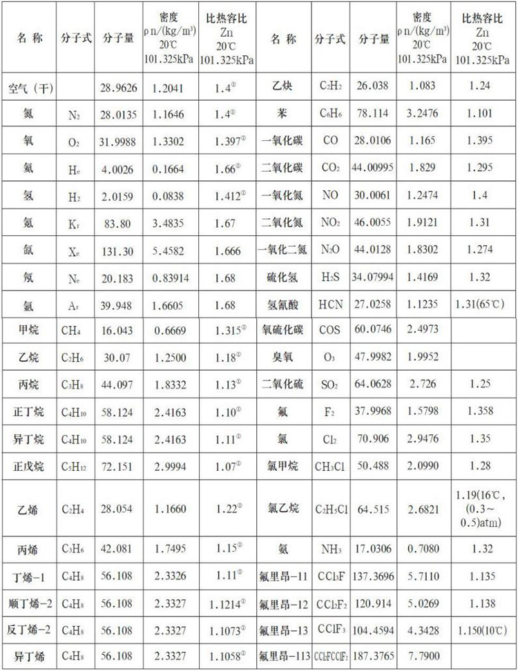 沼氣流量計測量氣體物理參數(shù)表