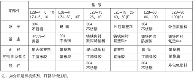 耐高溫玻璃轉(zhuǎn)子流量計(jì)零部件材質(zhì)表