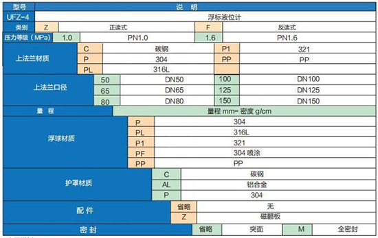 浮標(biāo)液位計(jì)技術(shù)參數(shù)對(duì)照表