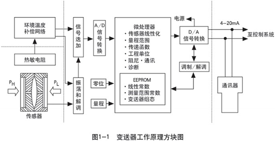 液氨差壓液位計(jì)工作原理圖