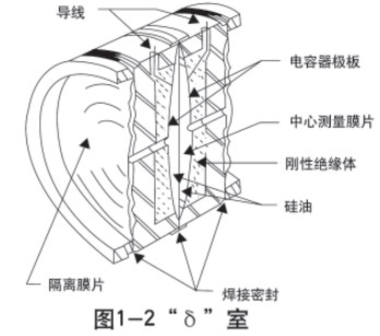 液氨差壓液位計(jì)傳感器結(jié)構(gòu)圖