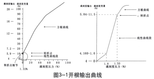 液氨差壓液位計(jì)開根輸出曲線圖